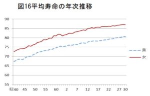 平均寿命の推移グラフ